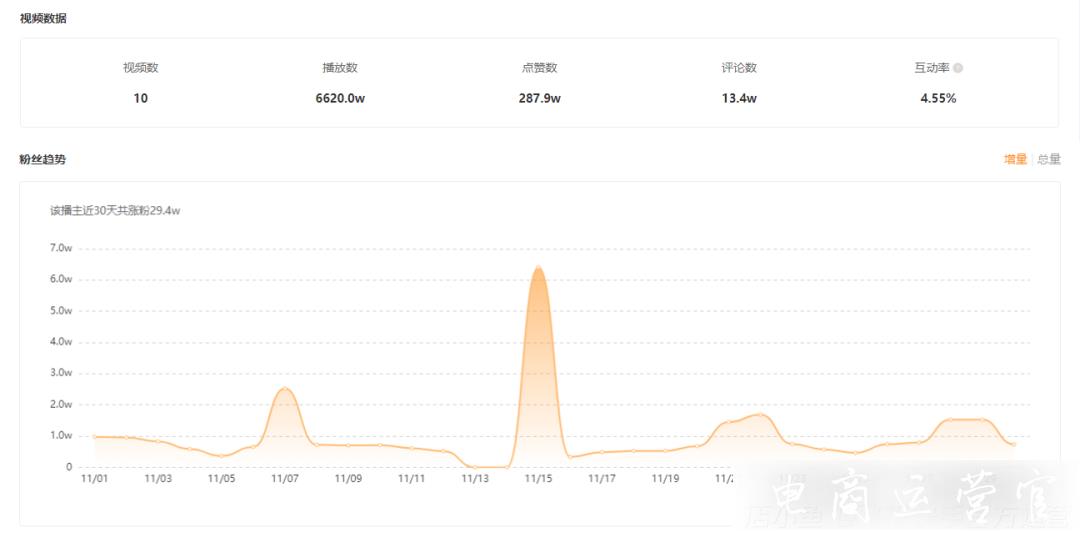 單條視頻播放超6000萬-漲粉24萬！撒狗糧也能輕松上熱門